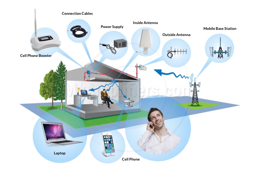 Way 3: Using mobile signals to track cell phone location